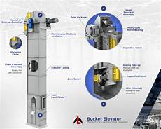 Bucket Chain Elevator